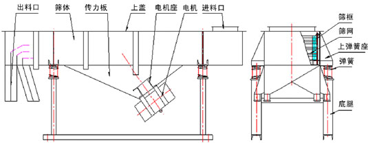 直線振動(dòng)篩內(nèi)部結(jié)構(gòu)：出料口，篩體，傳力板，上蓋，電機(jī)座，電機(jī)，進(jìn)料口，篩框，篩網(wǎng)，上彈簧座，彈簧，底腿。