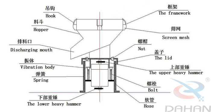 450型過濾篩結(jié)構(gòu)：吊鉤，料斗，排料口，振體，彈簧，下部重錘，篩網(wǎng)，螺帽，蓋子，上部重錘，螺栓，軟管。