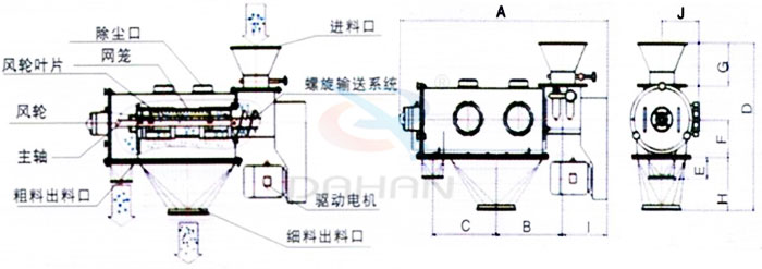 氣旋篩結(jié)構(gòu)：除塵口，網(wǎng)籠，風(fēng)輪，粗料出料口，細(xì)料出料口，驅(qū)動(dòng)電機(jī)，主軸。