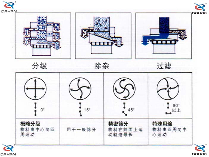 旋振篩結(jié)構(gòu)原理示意圖：概率分級，物料由中心向四周運動，精密篩分：物料在篩面上運動軌跡較長特殊用途：物料有四周向中心運動。