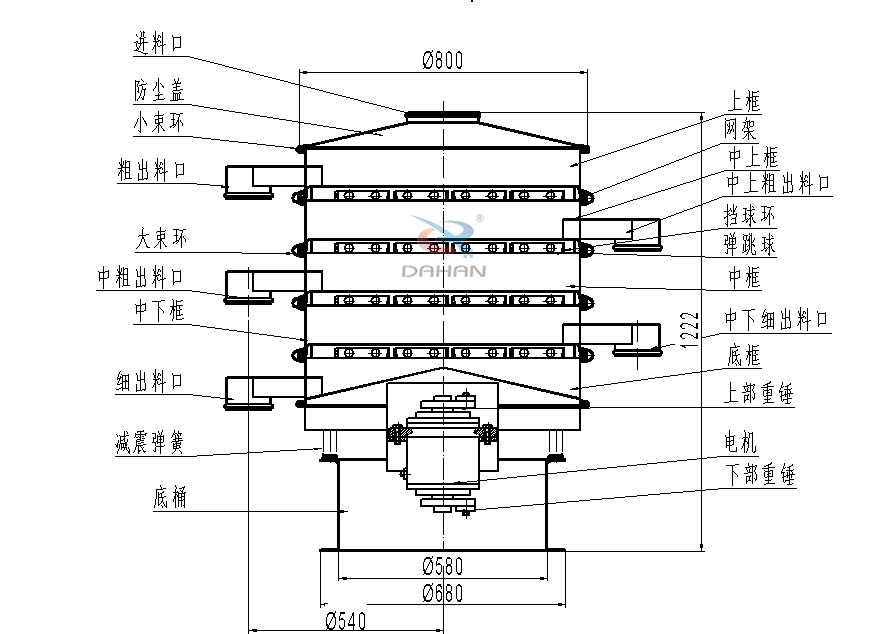 800型全不銹鋼振動(dòng)篩結(jié)構(gòu)：防塵蓋，出料口，大束環(huán)，中框，底框，上下重錘。
