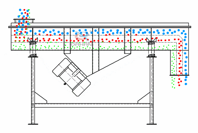 直線振動(dòng)篩為雙振動(dòng)電機(jī)驅(qū)動(dòng)。當(dāng)兩臺(tái)振動(dòng)電機(jī)做同步、反向旋轉(zhuǎn)時(shí)，其偏心塊所產(chǎn)生的激振力在平行于電機(jī)軸線的方向相互抵消，在垂直于電機(jī)軸的方向疊為一合力，因此篩機(jī)的運(yùn)動(dòng)軌跡為一直線。