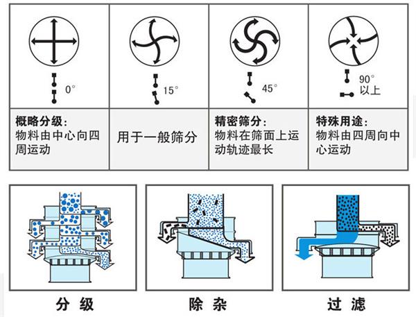 不銹鋼振動篩不同偏心塊角度的篩分軌跡：0°：物料由中心向四周運動，15°：用于一般篩分。90°：物料有四周向中心運動。