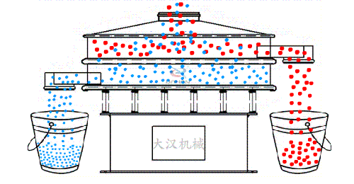 食品振動(dòng)篩有全不銹鋼材質(zhì)組成利用電機(jī)的振動(dòng)完成物料的篩分。