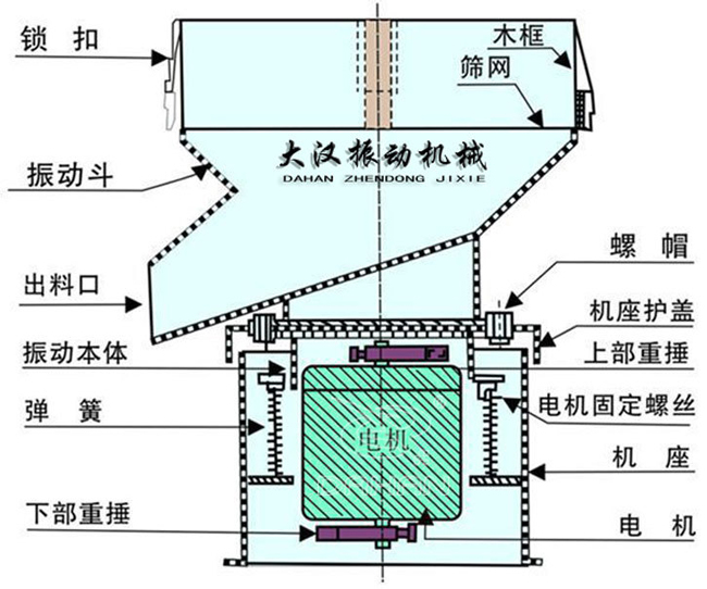 過濾篩結(jié)構(gòu)：出料口，振動(dòng)本體，彈簧，篩網(wǎng)，螺帽等。