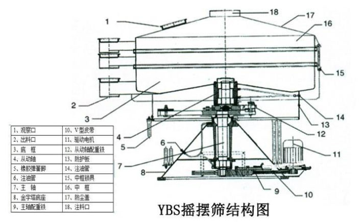 該產(chǎn)品的主要結(jié)構(gòu)有：篩網(wǎng)，電機(jī)，進(jìn)料口，啟動(dòng)裝置等