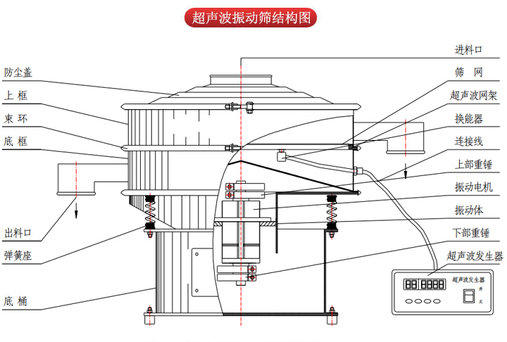 超聲波振動(dòng)篩由進(jìn)料口，篩網(wǎng)，防塵蓋，網(wǎng)架，出料口束環(huán)，加重塊，彈簧，機(jī)座，振動(dòng)電機(jī)，下部重錘等部件組成。