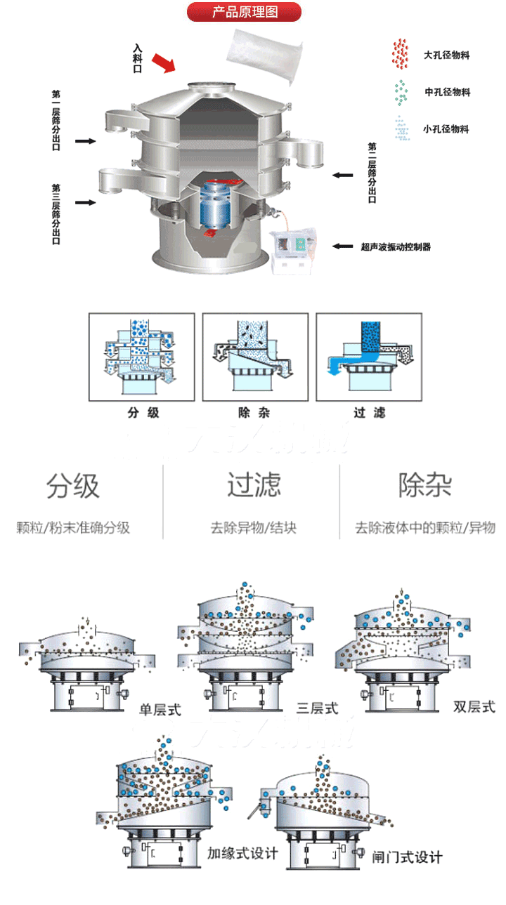 超聲波振動(dòng)篩工作原理:將220V、50Hz或110V、60Hz電能輸入超聲波電源通過超聲波換能器轉(zhuǎn)化為18KHz的高頻電能,該系統(tǒng)在傳統(tǒng)的振動(dòng)篩基礎(chǔ)上在篩網(wǎng)上引入一個(gè)低振幅、高頻率的超聲振動(dòng)波（機(jī)械波），以改善超微細(xì)分體的篩分性能。從而解決了強(qiáng)吸附性、易團(tuán)聚、高靜電、高精細(xì)、高密度、輕比重等篩分難題。