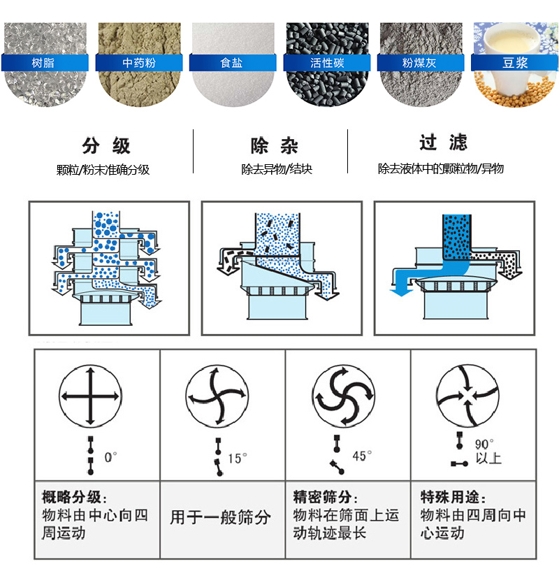 振蕩篩適用范圍：顆粒，粉末，粘液等物料的篩分