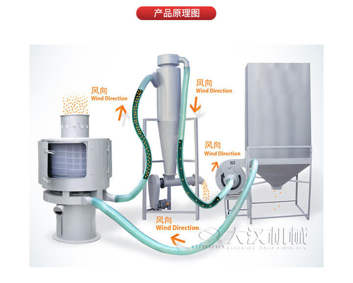 氣流篩是通過將負壓氣流將物料于空氣混合后，進入篩機風輪中間，通過風輪葉片施加足夠的離心力，向桶狀的篩網(wǎng)噴射過網(wǎng)，經(jīng)過蝸殼收集，不能過網(wǎng)的物料由自動排渣口排出，從而實現(xiàn)物料的篩分目的。