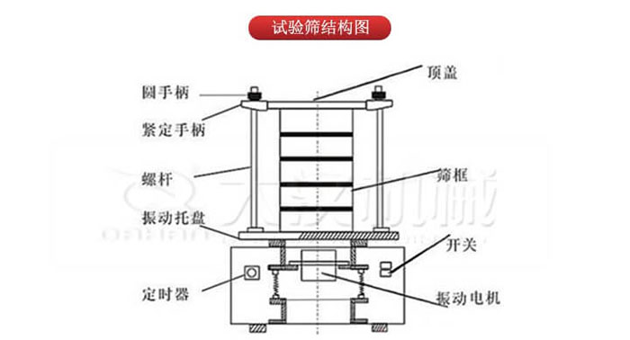 實(shí)驗(yàn)篩結(jié)構(gòu)：圓手柄，緊定手柄，螺桿，定時(shí)器，開關(guān)等結(jié)構(gòu)
