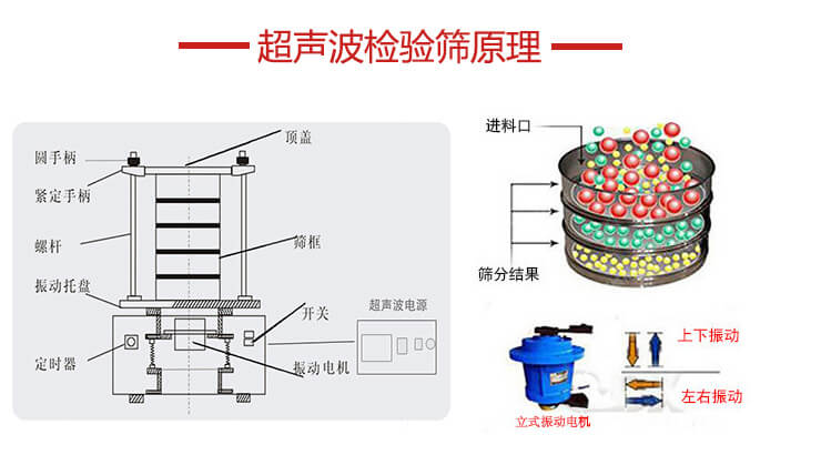 超聲波檢驗篩結(jié)構(gòu)頂蓋，圓手柄，緊定手柄，螺桿，振動托盤以及電機的運作方式展示圖。