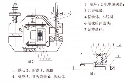 CZ電磁倉壁振動器結(jié)構(gòu)主要：鐵芯，機座，線圈，共振彈簧，振動體，調(diào)整螺栓等。