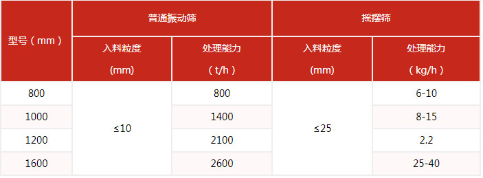 搖擺篩的篩分產(chǎn)量與該設(shè)備的網(wǎng)目細(xì)度有很多的關(guān)系。