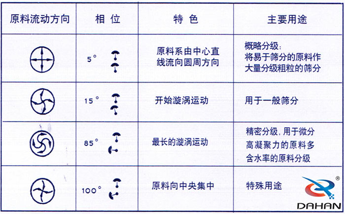 5度特色：原料系由中心直線流向圓周方向。15度開始漩渦運動85度做長的漩渦運動100度原料箱中央集中。