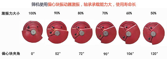 直線篩分機(jī)篩機(jī)使用偏心塊振動(dòng)器激振，軸承承載能力大，使用壽命長(zhǎng)
