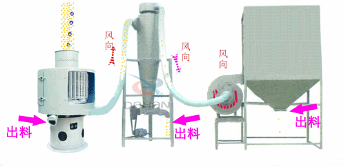 微細粉物料經(jīng)進料斗進入氣流篩粉機進料口，立即擴散并與空氣混合成霧狀，經(jīng)旋轉(zhuǎn)風輪的作用，使物料呈旋風狀噴射過網(wǎng)，通過氣流篩粉機篩網(wǎng)的細粉經(jīng)振動輸送進入或直接落入負壓循環(huán)風道，在引風機的作用下，氣體與細粉全部進入沉降室，成品細粉沉降后由下部的排料絞龍排出，帶有少量粉塵的氣體大部分進入除塵布袋，經(jīng)凈化后排出袋外，還有一小部分，由回風管進入篩體下的環(huán)行循環(huán)風道，再經(jīng)引風機進入沉降室進行二次分離。