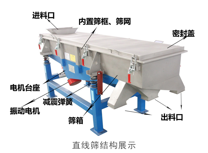直線篩結(jié)構(gòu)包括：進料口，網(wǎng)架裝置（內(nèi)部），減震裝置，振動電機，收塵口，出料口，底部電機等。