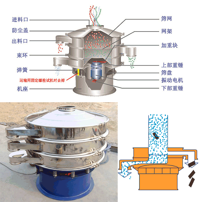 顆粒振動(dòng)篩結(jié)構(gòu)：進(jìn)料口，篩網(wǎng)，網(wǎng)架，防塵蓋，出料口，束環(huán)，加重塊，上部重塊。