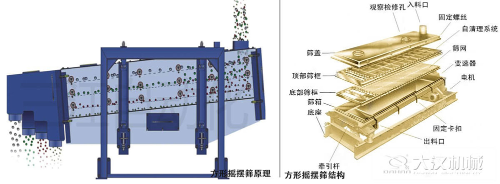 方形搖擺篩又稱往復(fù)篩，其驅(qū)動裝置所產(chǎn)生的振動力是繞固定軸，方向呈一定規(guī)律變化的慣性力，其本質(zhì)是有偏心輪繞定軸轉(zhuǎn)動所形成的往復(fù)慣性力。由于其慣性帶動物料的運(yùn)動從而實現(xiàn)方形搖擺篩的篩分效果。該結(jié)構(gòu)是由：篩蓋，頂部篩框，底部篩框，篩網(wǎng)，出料口等部件組成。