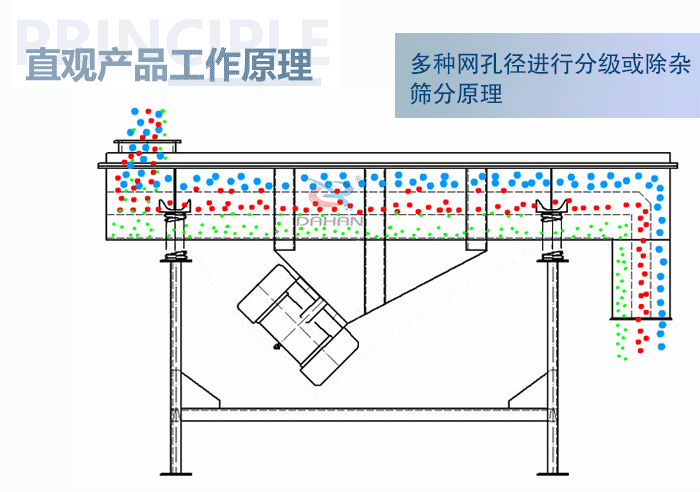 直觀方形振動篩工作原理：多種網(wǎng)孔徑進(jìn)行分級或除雜篩分原理。