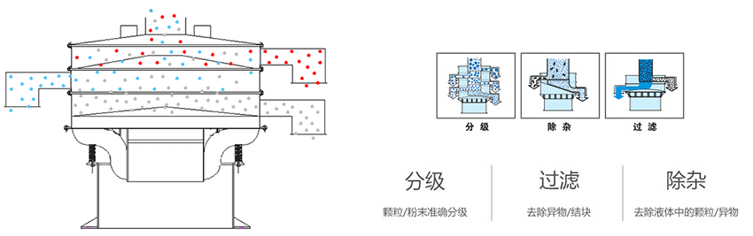 該產(chǎn)品利用的是振動(dòng)電機(jī)上的偏心塊的大小，帶動(dòng)振動(dòng)電機(jī)的激振力曾加，從而 實(shí)現(xiàn)化工振動(dòng)篩在篩網(wǎng)上篩分的作用。