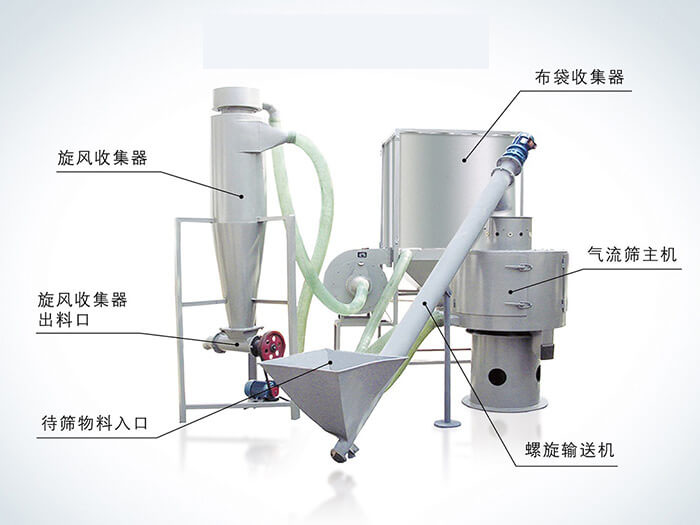 氣流篩配套設(shè)備：旋風(fēng)收集器，布袋收集器，旋風(fēng)收集器出料口，氣流篩主機(jī)，待篩物料入口，螺旋輸送器。