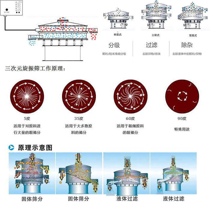 單雙層振動篩工作功能：分機：顆粒/粉末準確分級，過濾：去除異物/結(jié)塊，除雜：去除液體中的顆粒/異物。 單雙層振動篩不同震動角度的不同適用物料：5度：適用于對原料進行大量的粗篩。35度：適用于大多數(shù)原料的篩分，60度適用于精細原料的精篩。90度特殊用途。