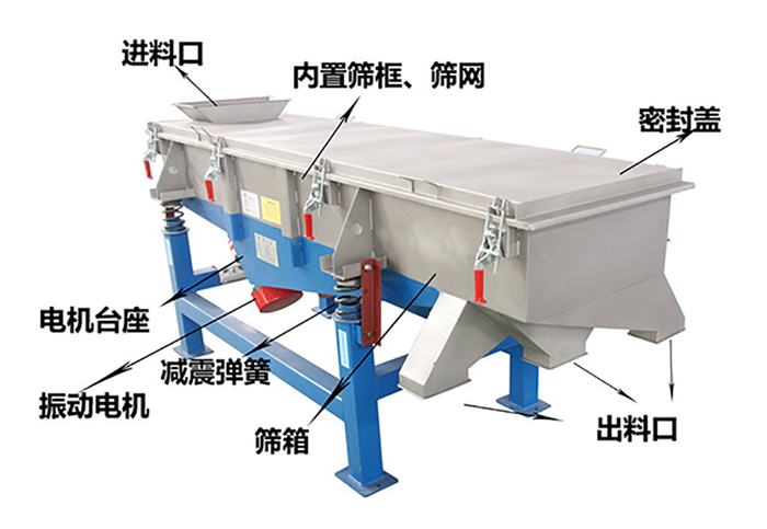 方形振動篩由密封蓋，減振彈簧，振動電機(jī)，出料口，內(nèi)置篩框等結(jié)構(gòu)。