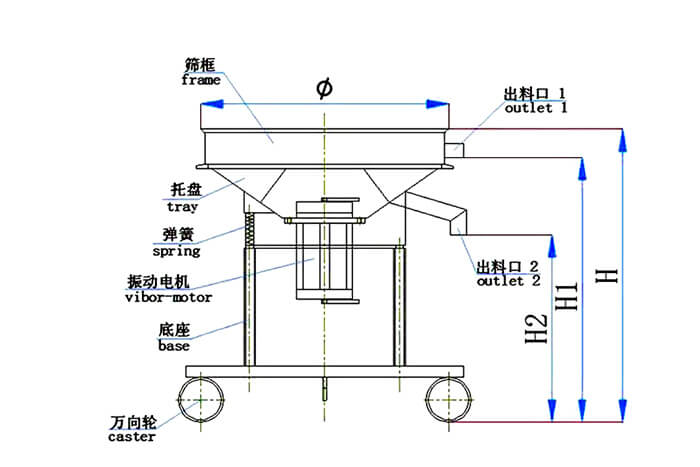 高頻篩結(jié)構(gòu)：托盤，彈簧，振動(dòng)電機(jī)，底座，萬向輪，出料口等