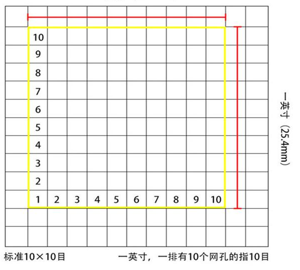 標(biāo)準(zhǔn)10*10目，一英寸(25.4mm)，一排有10個網(wǎng)孔的指10目