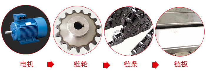 鏈板輸送機工作中所用到的主要部件：電機，鏈輪，鏈條，鏈板等部件的展示圖